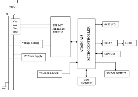 prepaid energy meter using smart card block diagram|prepaid energy meter .